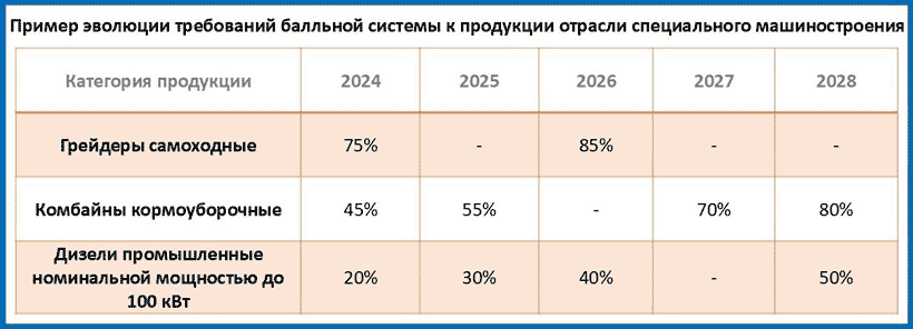 Градация требований: 