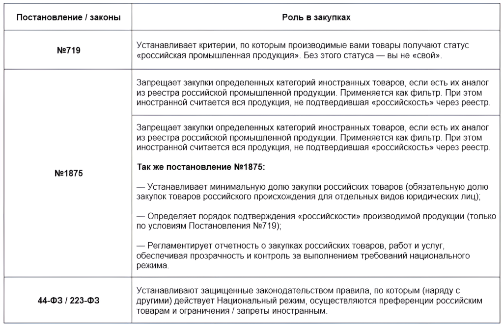Роли постановлений в закупках