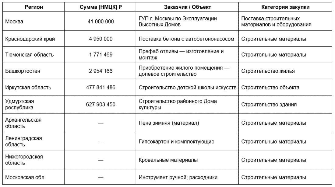 Тендеры и закупки в строительной отрасли в 2025 году