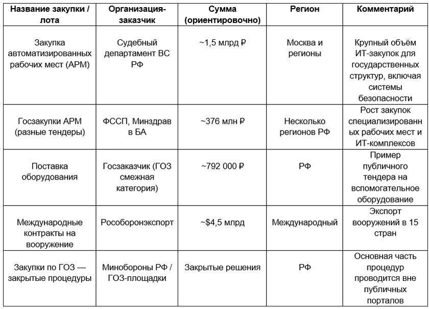 Примеры публичных и смежных закупок 2025 года