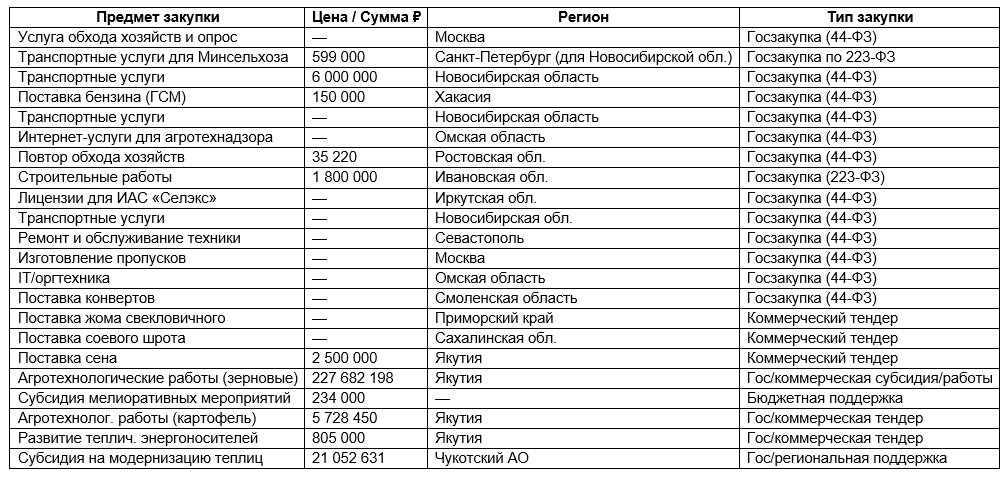Таблица тендеров и закупок (сельское хозяйство, 2025)