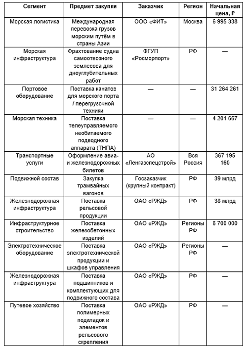 Таблица Транспортная отрасль России