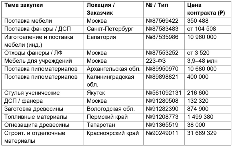 Примеры тендеров