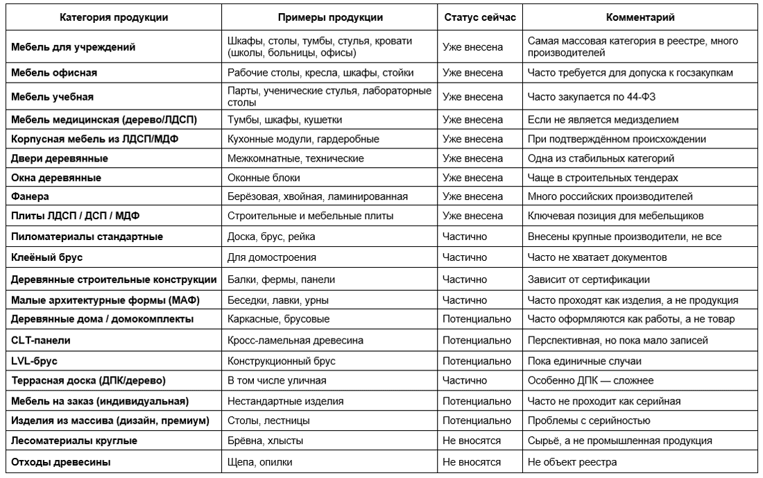 Таблица: продукция из дерева