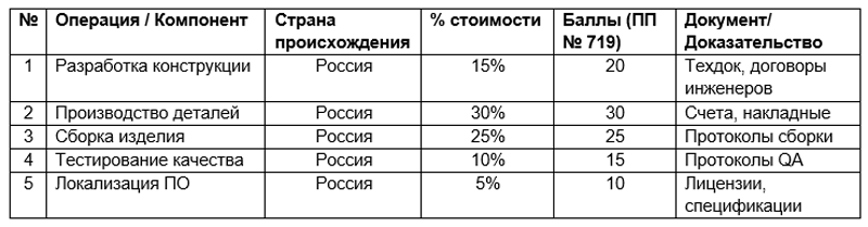 Образец матрицы локализации для включения в реестр