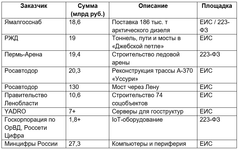 Таблица крупнейших тендеров-миллиардеров