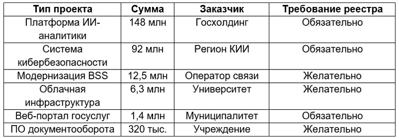 Таблица реальных тендеров (примерная структура рынка)