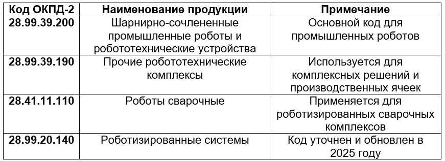 Коды ОКПД-2 для робототехники