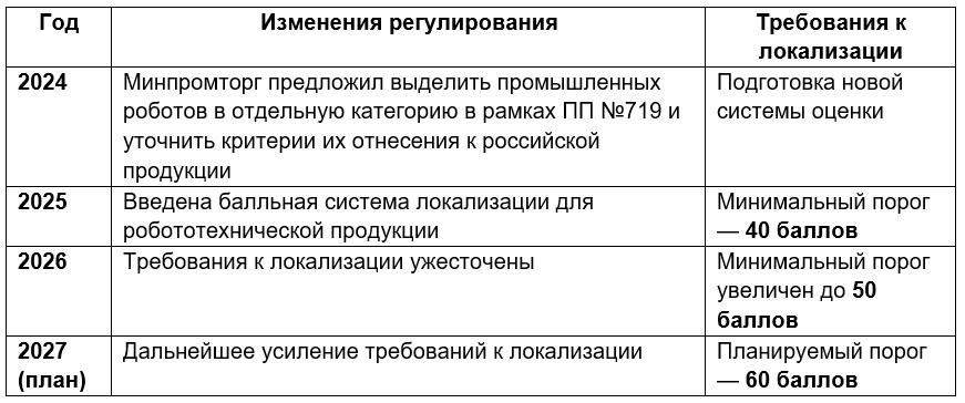 Как менялись требования к робототехнике