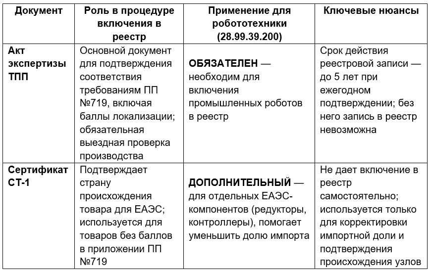 Акт экспертизы ТПП или сертификат СТ-1: что нужно для робототехники»