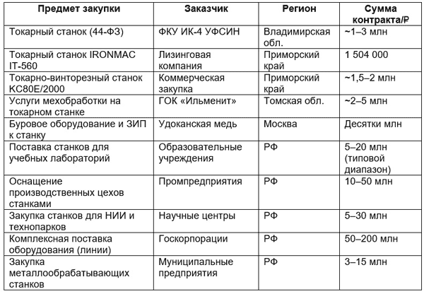 Примеры реальных закупок станков и оборудования