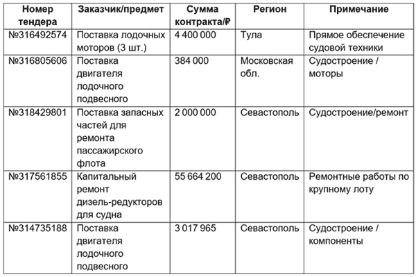 Тендеры по судостроению в России