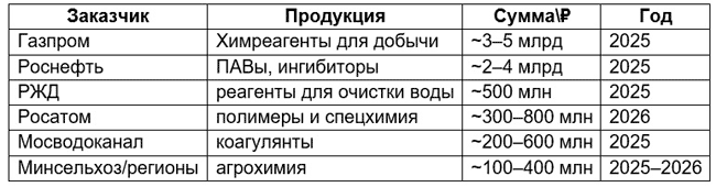 Примеры тендеров (2025–2026)