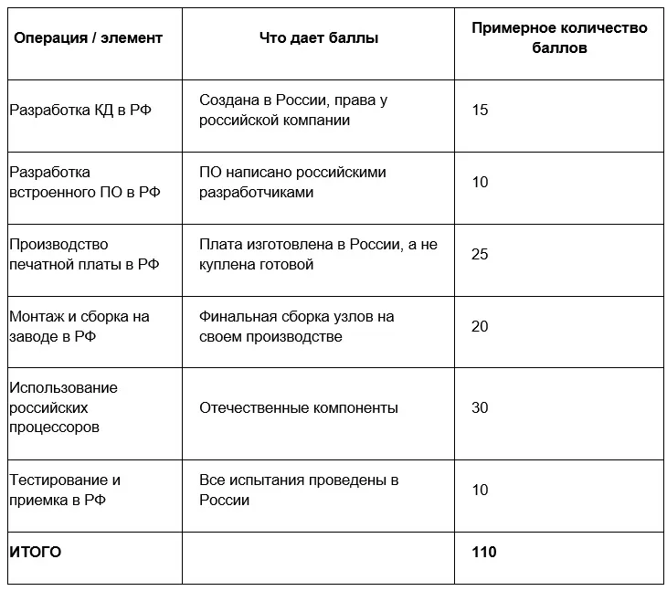 Как начисляются баллы на практике