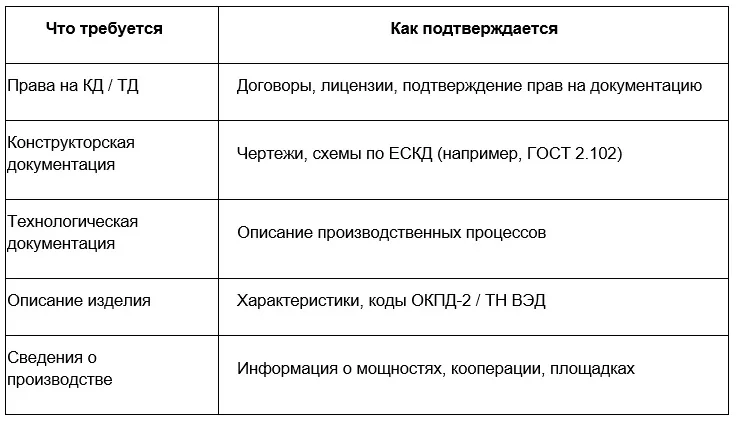 Требования к документации