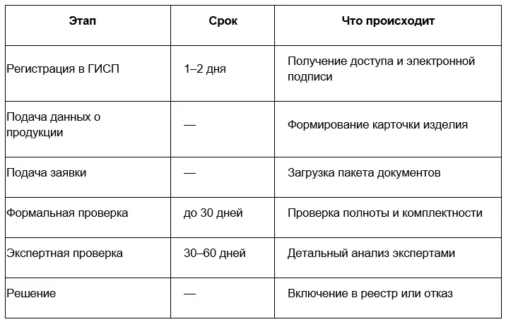 таблица Экспертиза и процедура включения