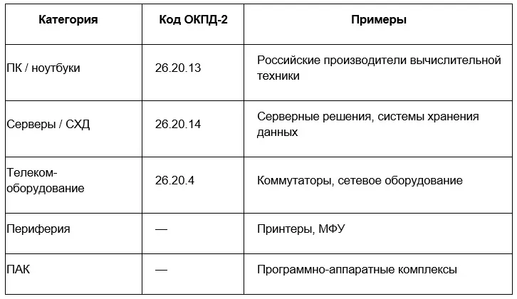 Категории IT-оборудования, которые чаще всего включают в реестр