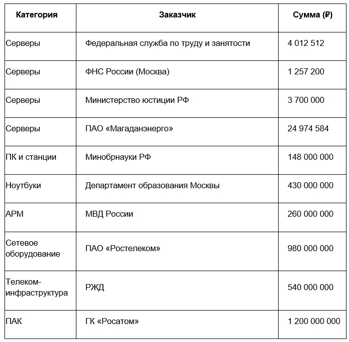 Реальная картина рынка госзакупок IT-оборудования