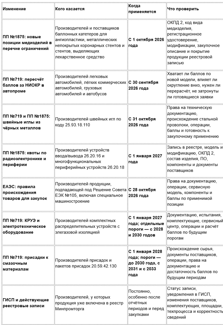 Таблица изменений и сроков